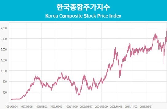 한국종합주가지수그래프
