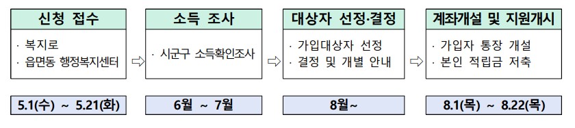2024 청년내일저축계좌 신청 하기