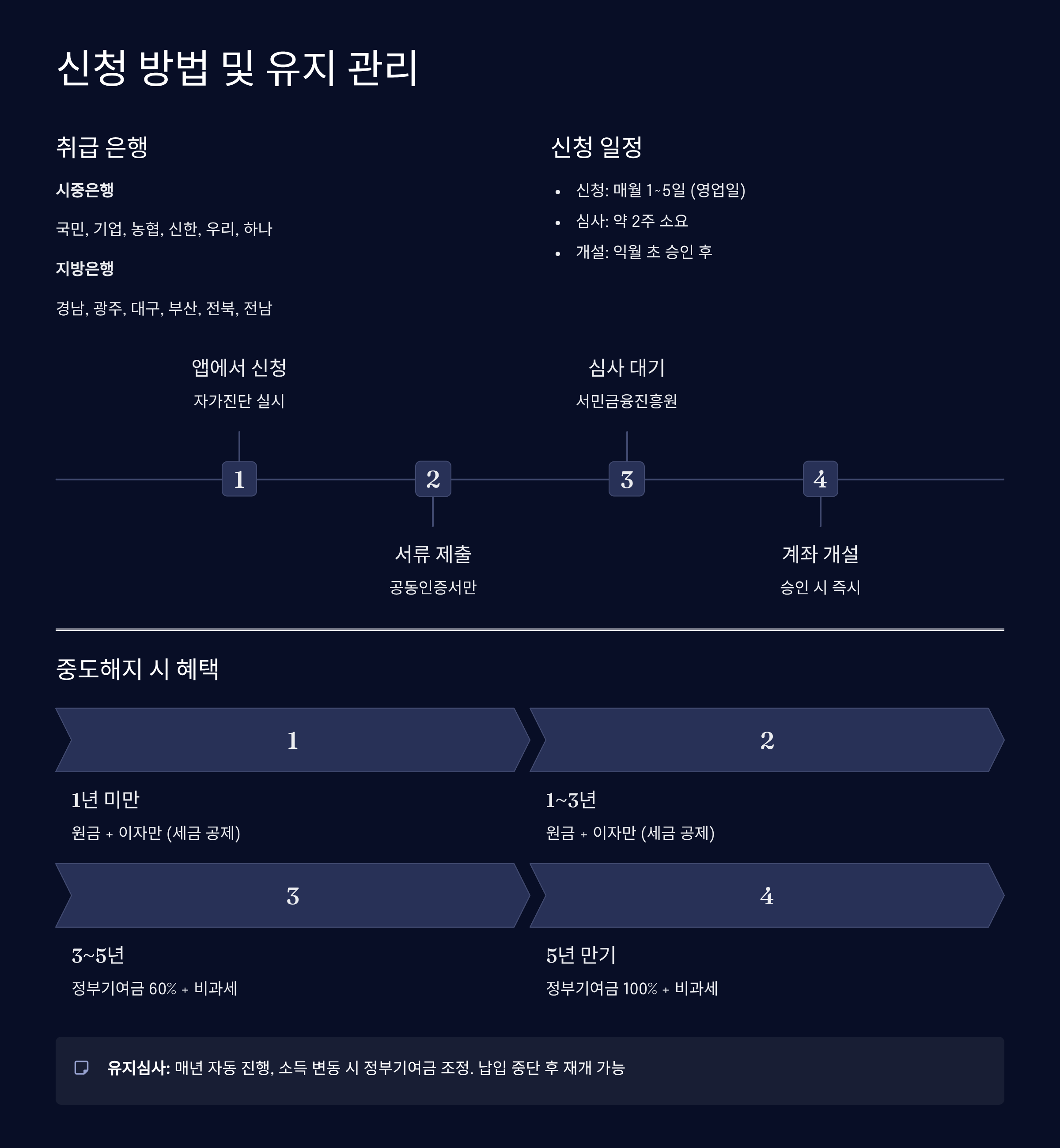 청년도약계좌 신청방법과 취급은행