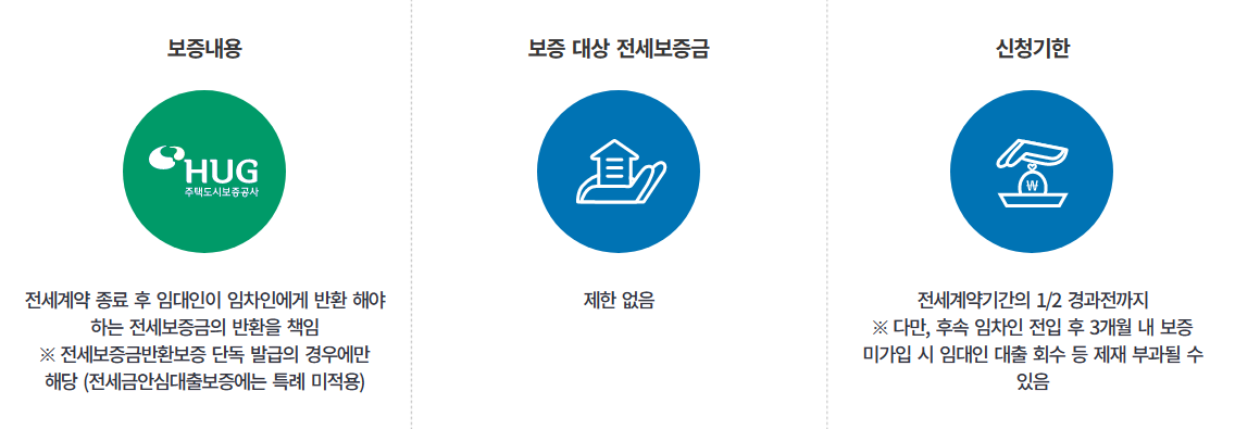 특례반환보증(임차인형)