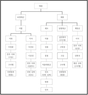 조선왕조 계보와 가계도에 관한 정보_7