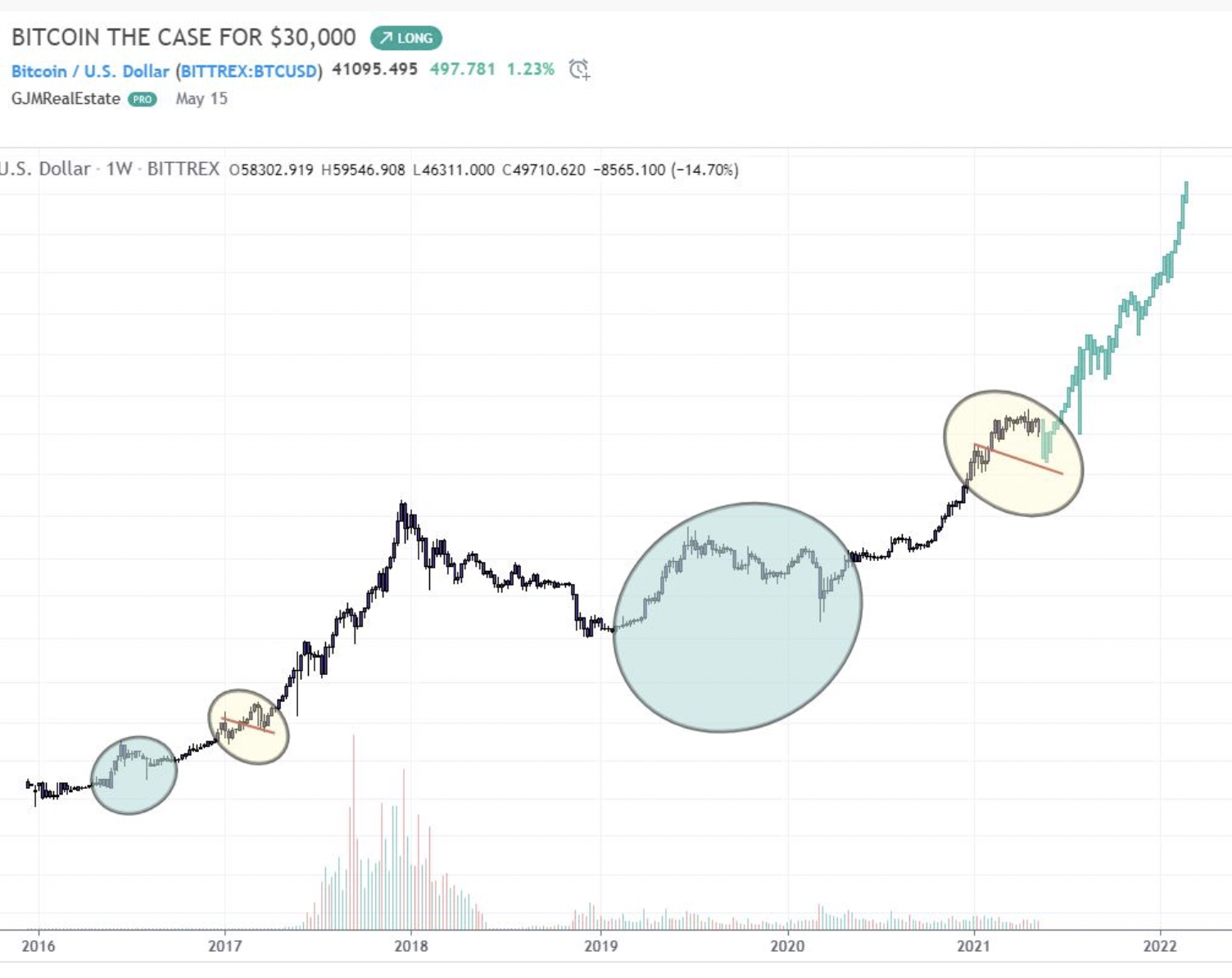 비트코인 3만달러 예상 케이스