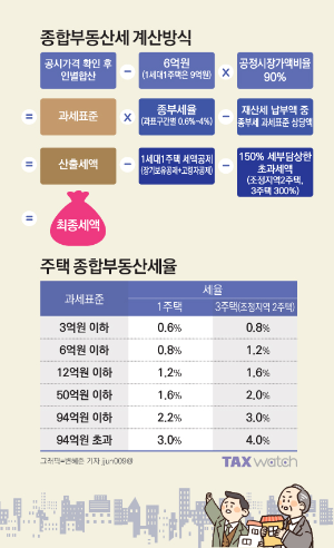 종합부동산세 계산방식