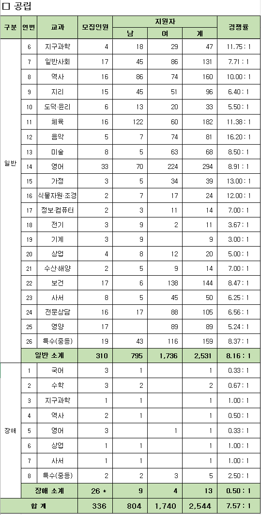 전라남도 중등 임용고시 최종 경쟁률