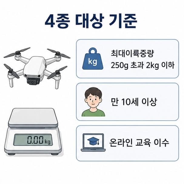 최대이륙중량 250g 초과 2kg 이하와 만 10세 이상이라는 드론 4종 교육 대상 기준을 정리한 이미지