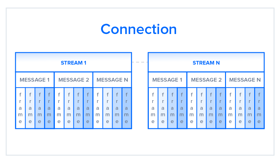 HTTP 2.0 멀티플렉싱