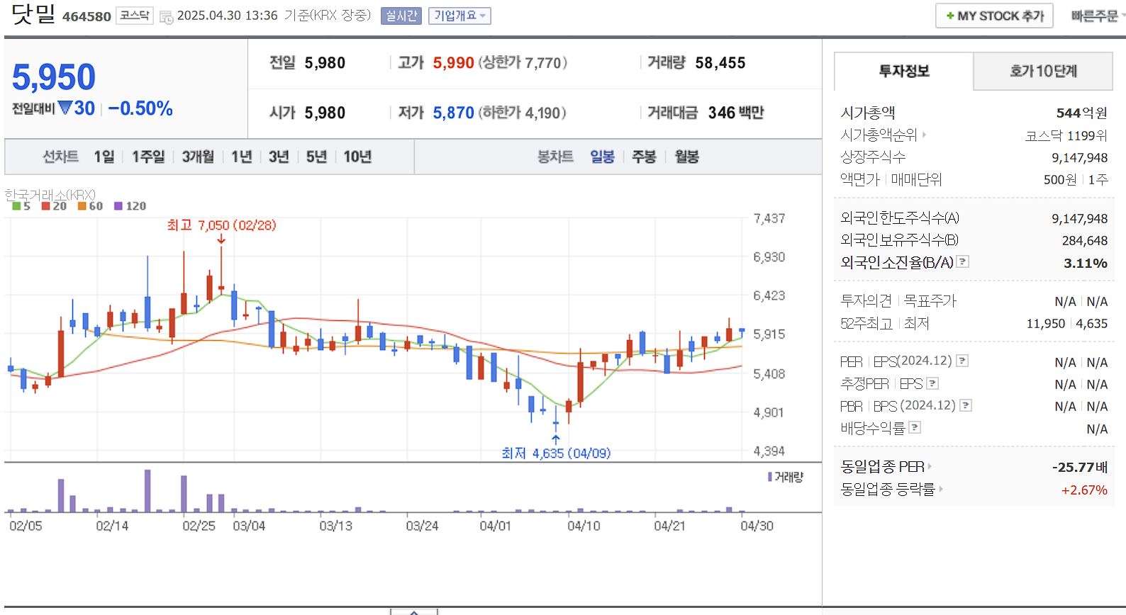 엔터 대장주 관련주 닷밀 일봉 차트