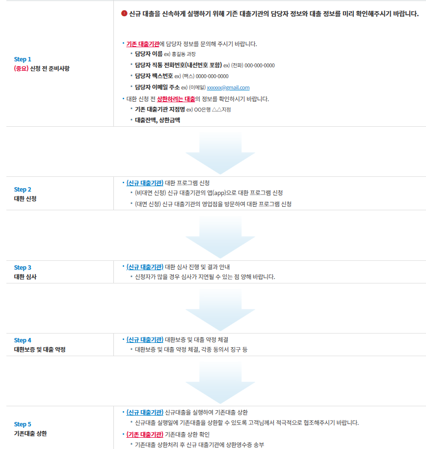 소상공인대환대출-신청절차