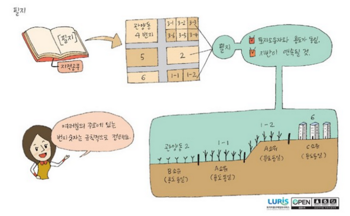 필지란?