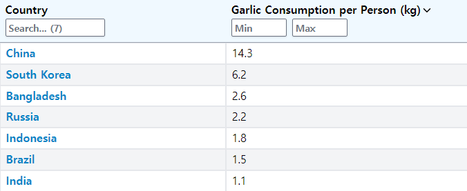 마늘 소비량