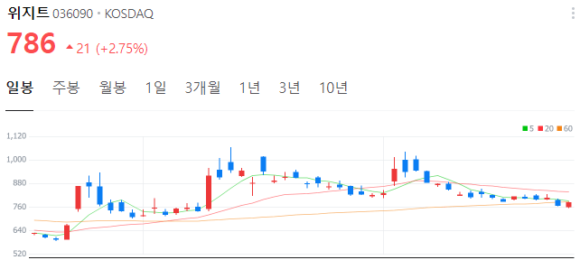 크립토-관련주-위지트-주가