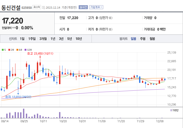 동신건설 3개월 주가(일봉)