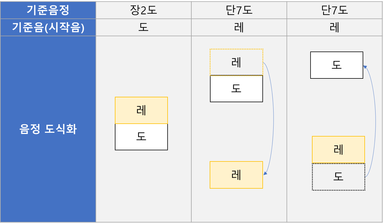 두 개의 음정(4/4)