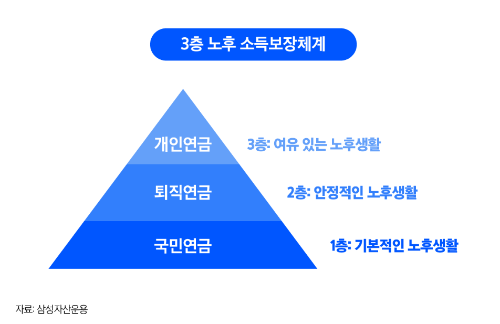 국민연금, 퇴직연금, 개인연금으로 구성된 노후 소득 3층 구조