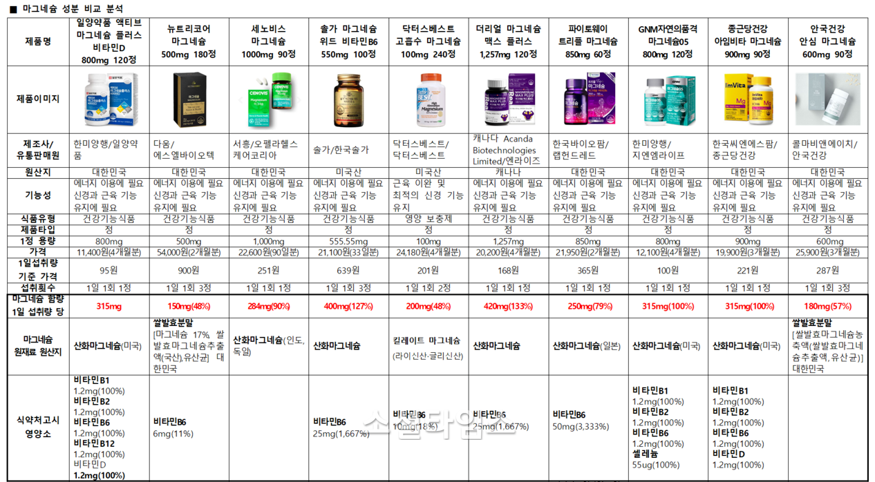 마그네슘영양제 성분 비교분석