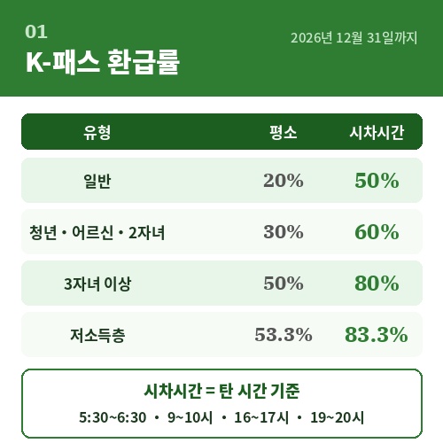 K패스 환급률 일반 20% 청년 어르신 30% 시차시간 최대 83.3% 표