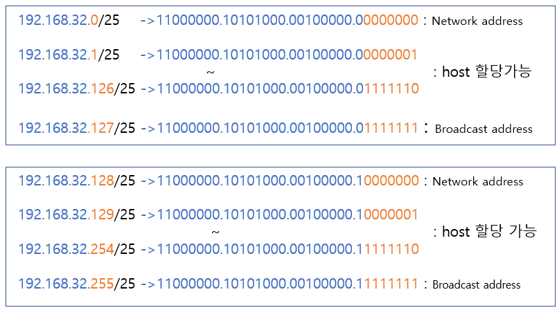 subnet structure