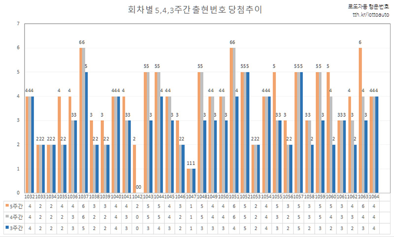 1065회 로또 당첨 예상 번호 - 당첨추이