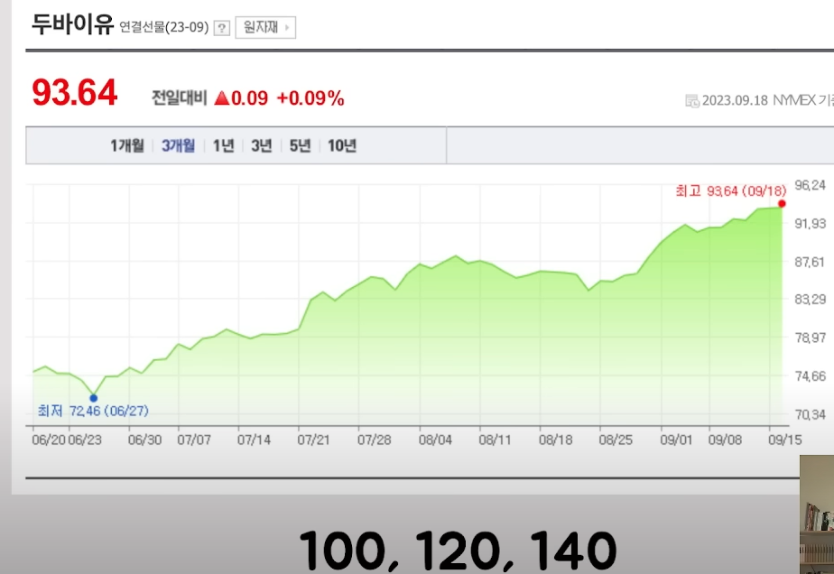 두바이유 가격 그래프