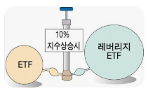 레버리지 ETF 수익