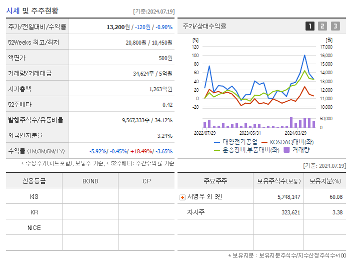 대양전기공업_기업개요