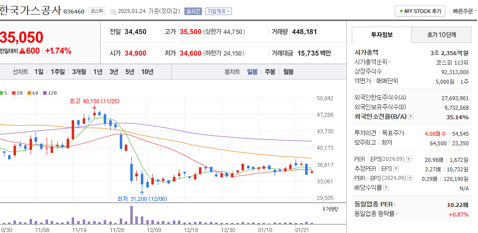 한국가스공사 차트분석