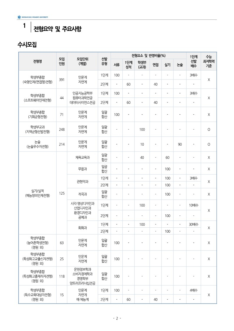 숙명여대 모집요강 2026 전형요약