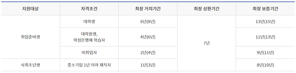청년 대학생 대출