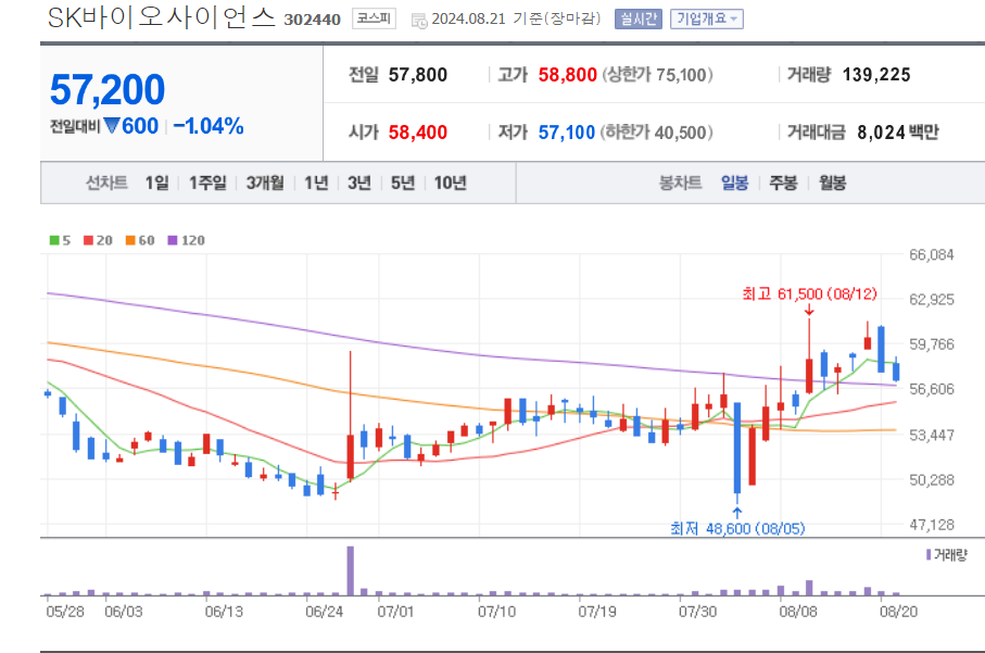 바이오-관련주-SK바이오사이언스-차트