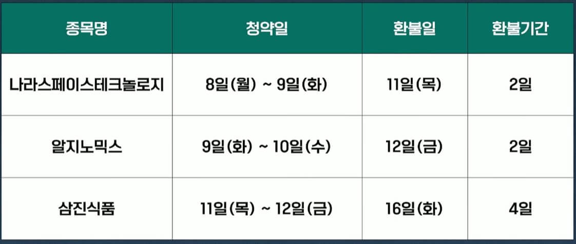 12월 공모주 일정