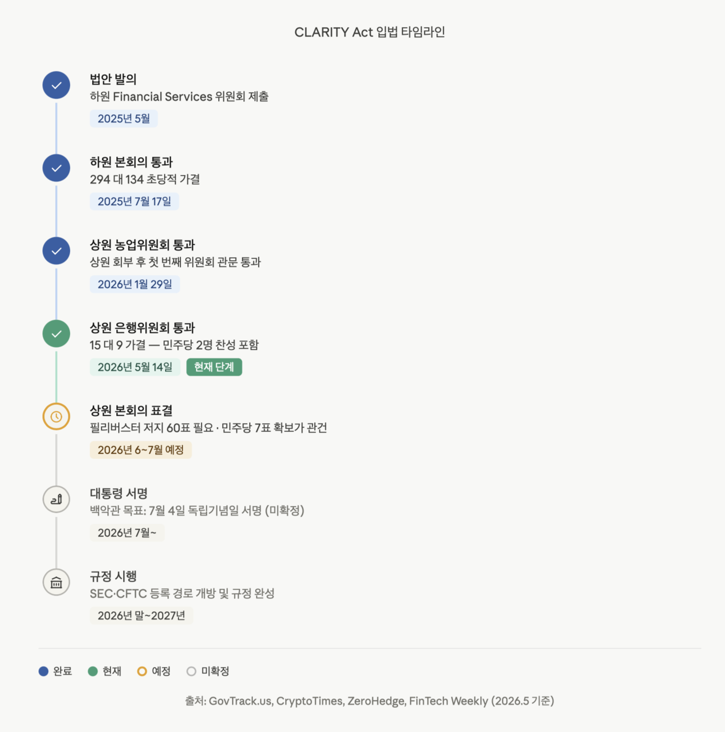 클래리티 법안 입법 타임라인
