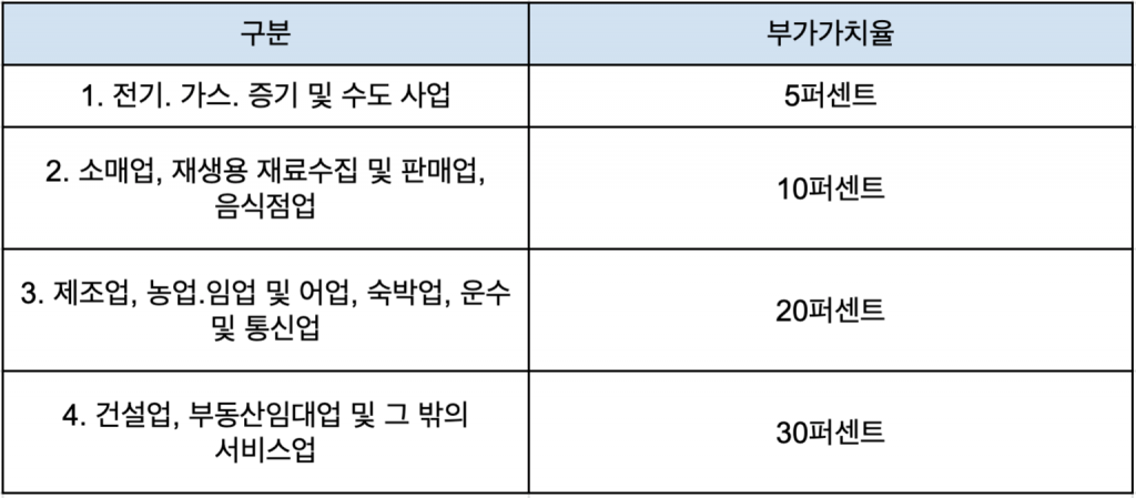 간이과세자 기준