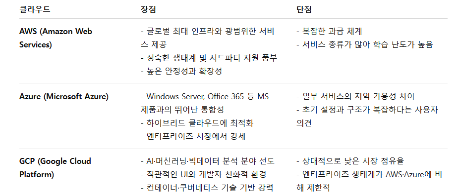 AWS, Azure, GCP 장단점 비교