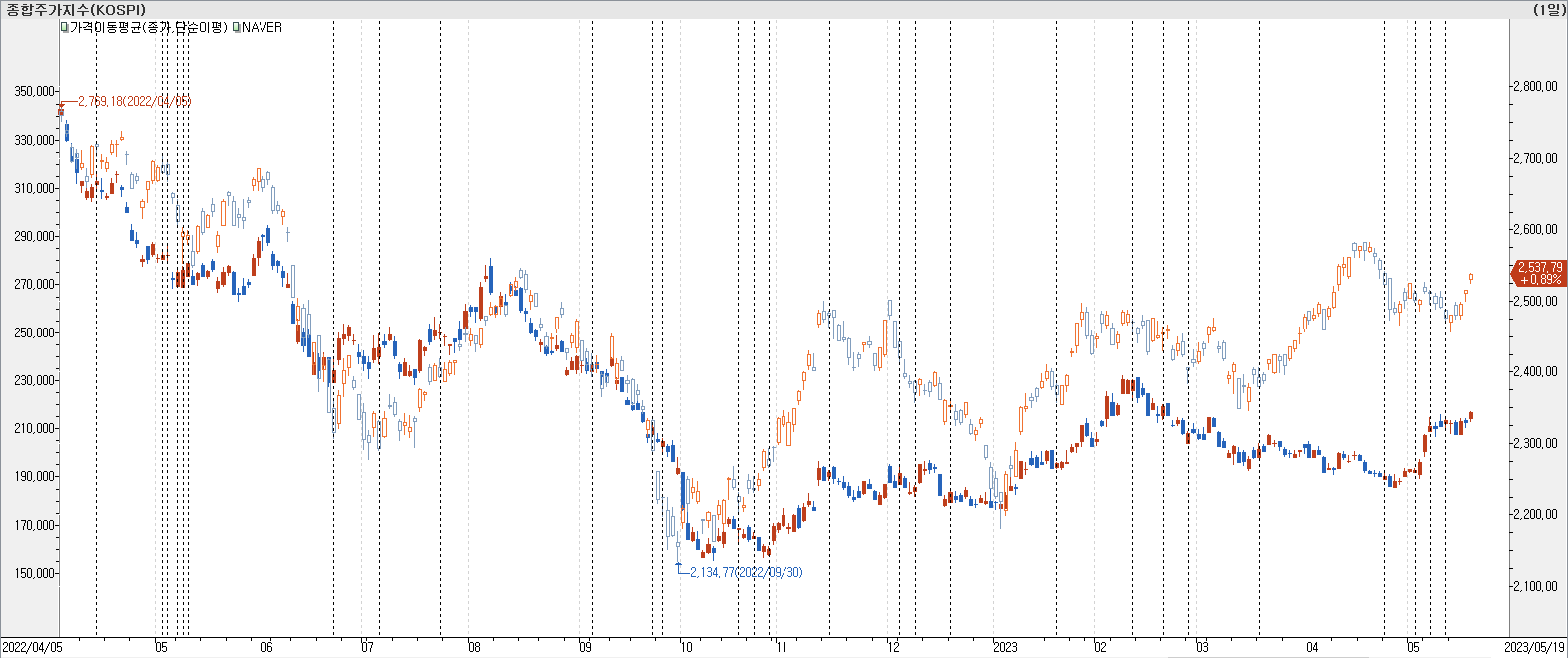 1. 봉 차트 비교-네이버