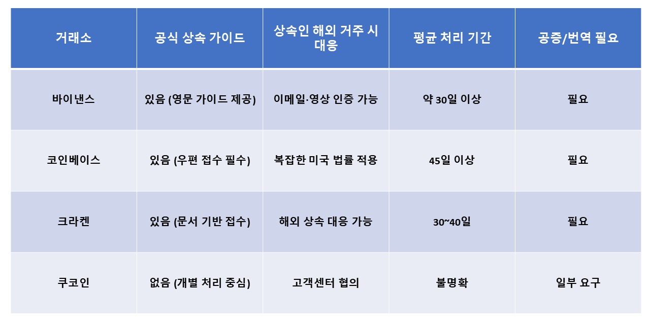 해외 코인 거래소 상속 안내