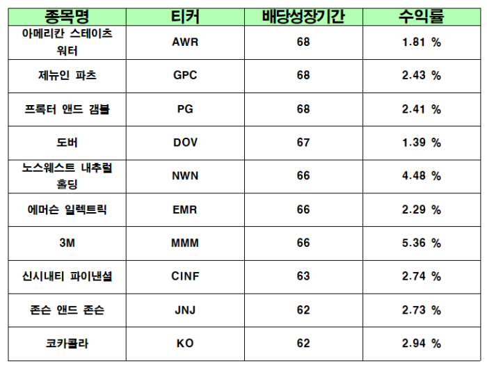 미국주식 배당주 배당킹 배당성장기간 TOP 10 종목