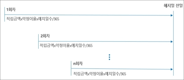 예치일수 곱하기 적립 등