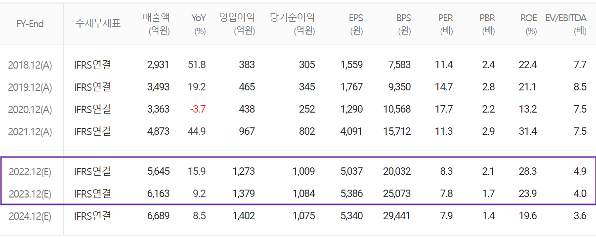 이녹스첨단소재 - 컨센서스(2022.06)