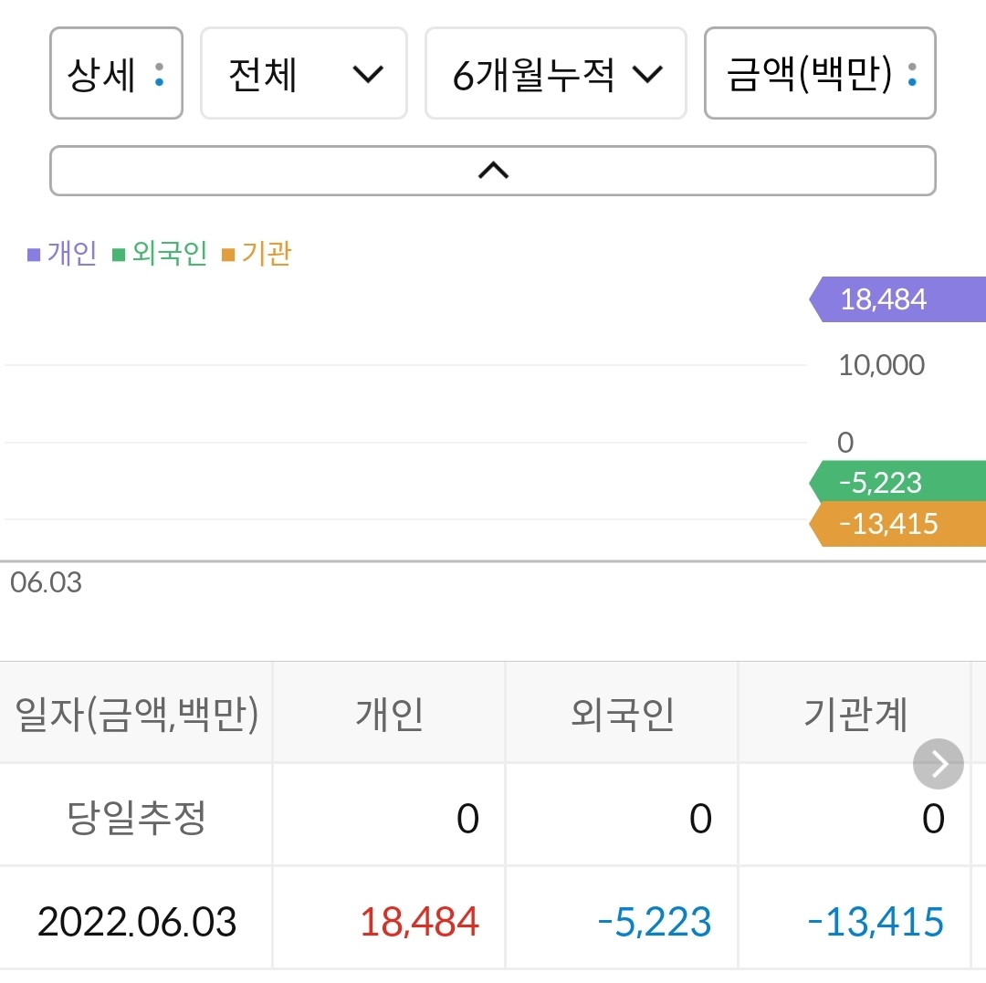 누적 수급 현황