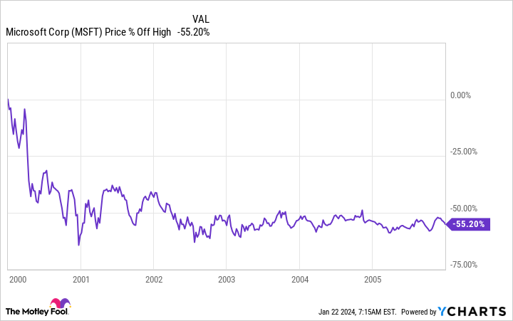 마이크로소프트 주가