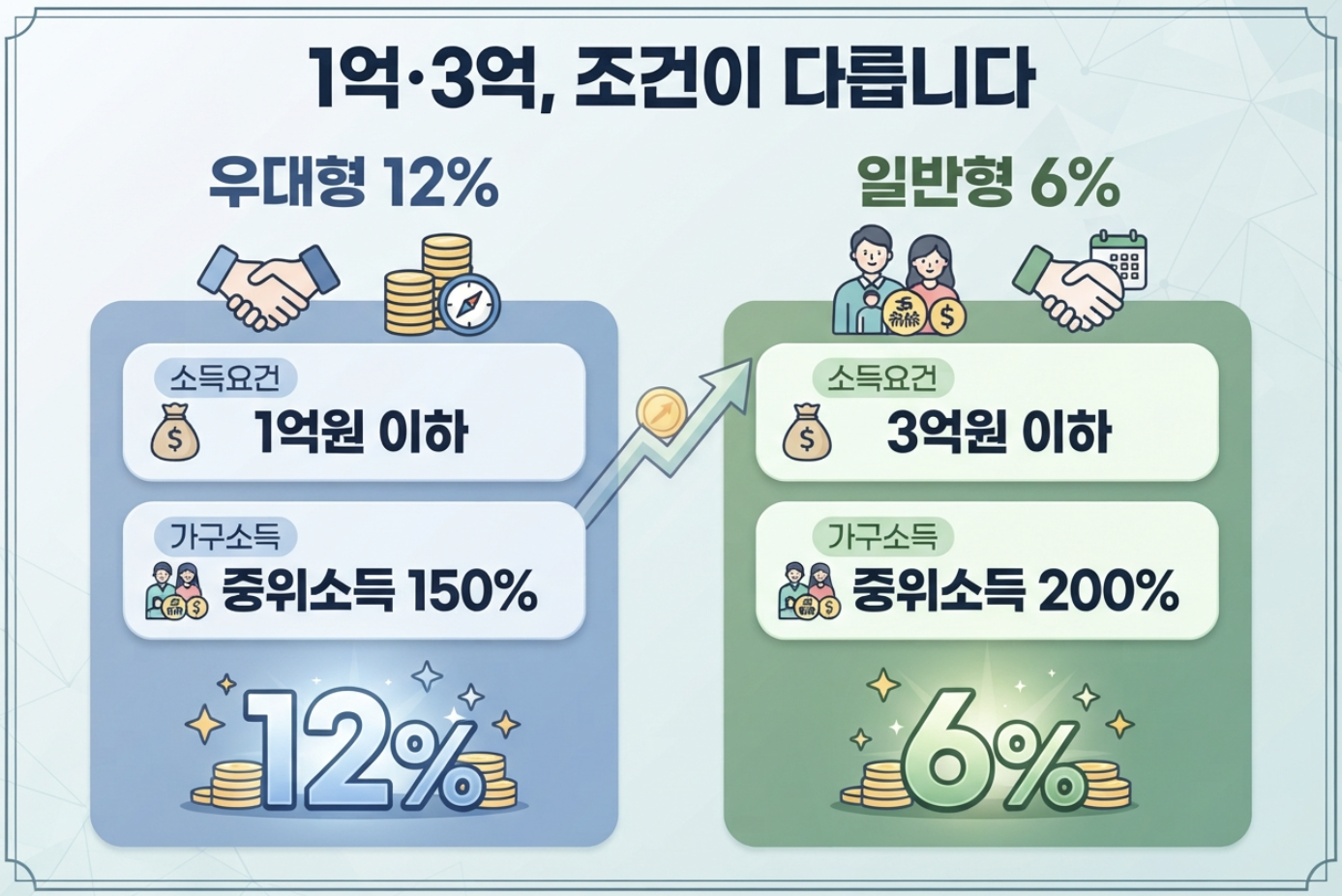 청년미래적금 소상공인 연매출 1억원 중위소득 150% 우대형 12%와 3억원 중위소득 200% 일반형 6% 비교 이미지
