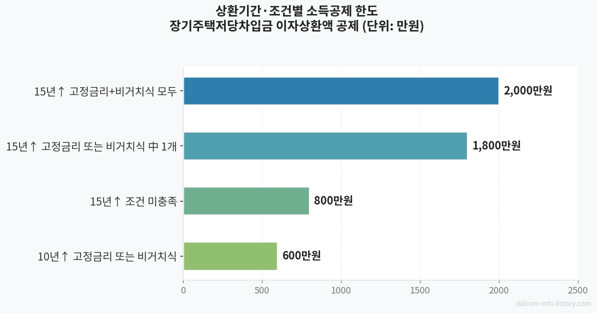 상환기간별 공제한도 비교