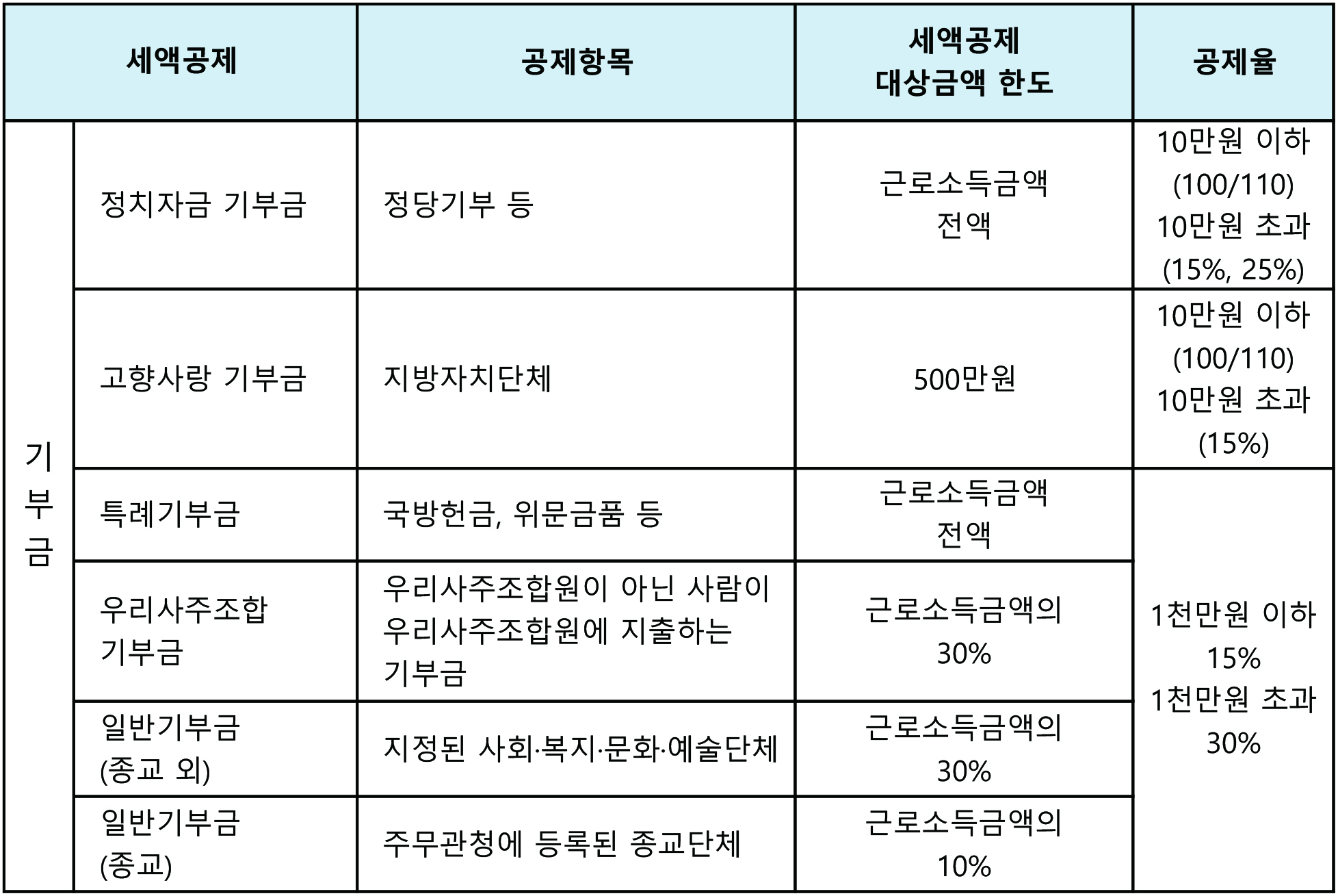 연말정산 절세꿀팁, 기부금 세액공제(특별세액공제)
