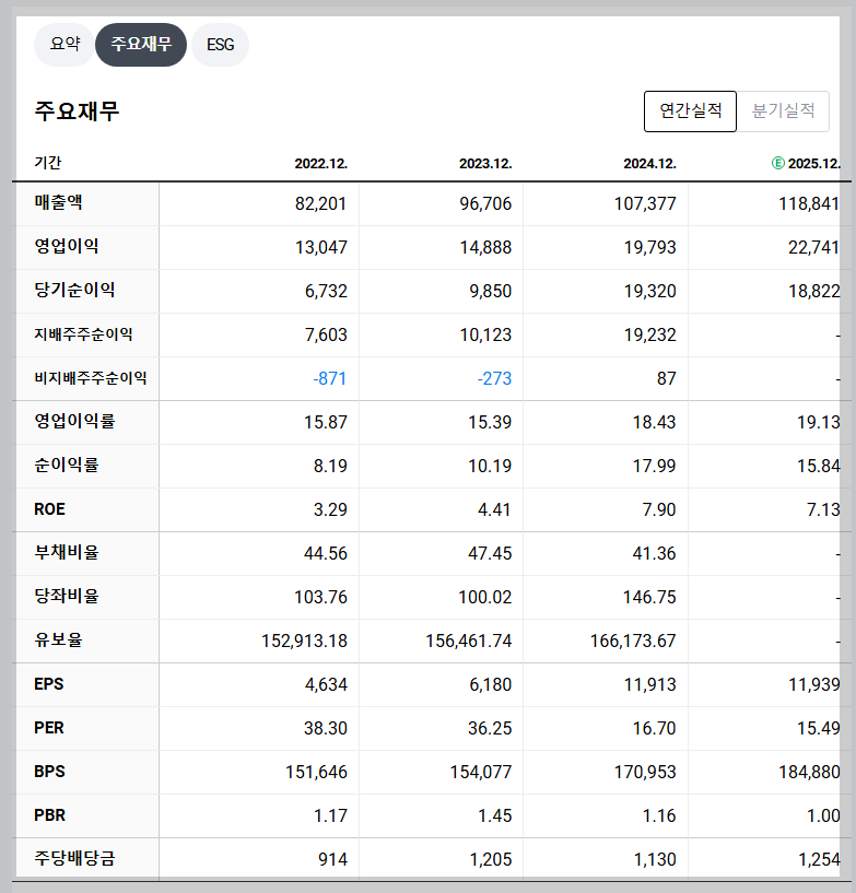 NAVER 재무 지표