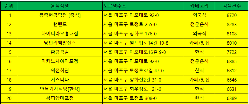 마포 맛집 방문순위 TOP 50