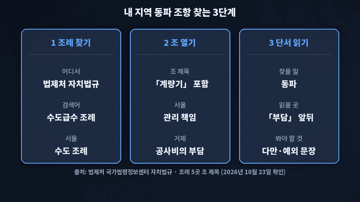 수도 계량기 동파 비용 부담을 확인하려면 지자체 수도급수 조례를 검색하고, 계량기 관련 조 제목을 열어, 동파와 부담 단서를 읽는 세 단계