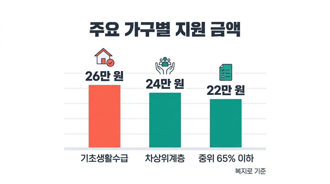 발달재활서비스 주요 가구별 지원 금액