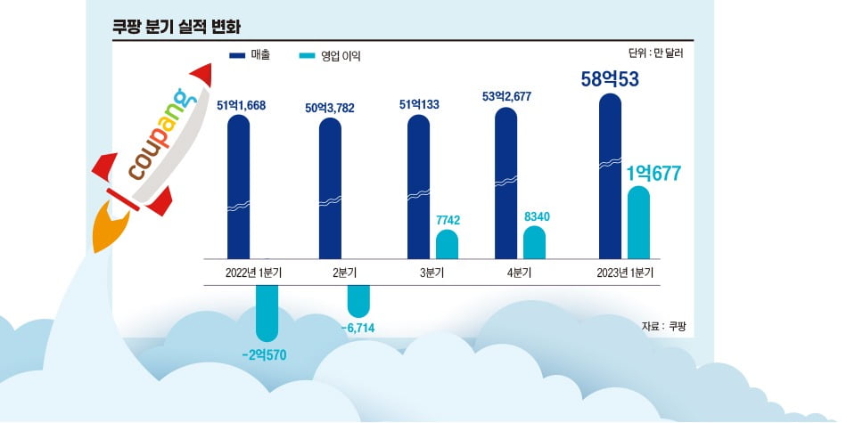 쿠팡 분기 실적 변화