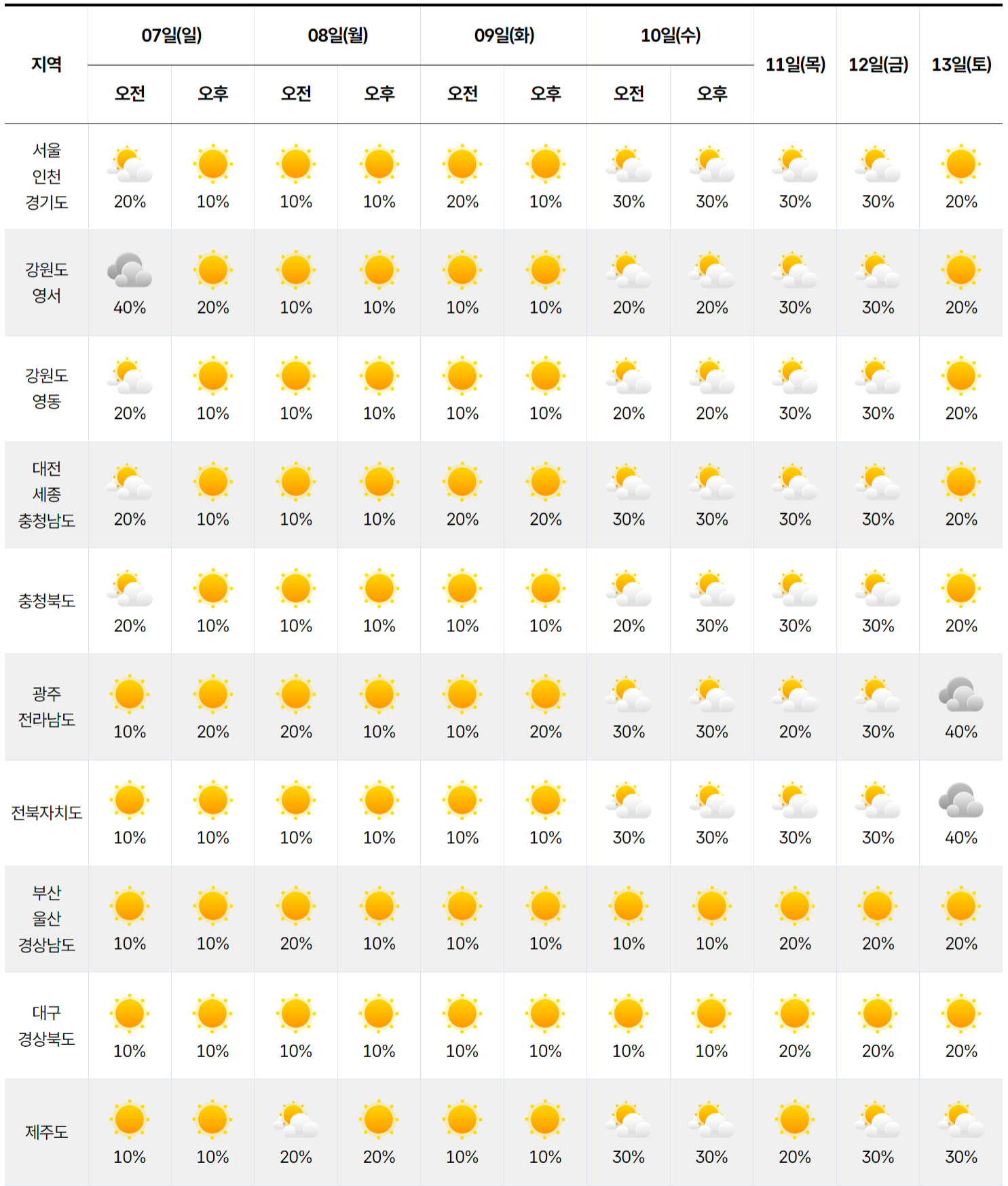 2025년 12월 7일 12월 13일 전국 날씨 예보