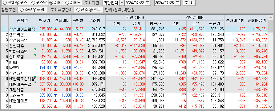 주간 코스피 기관/외국인 동일 순매수